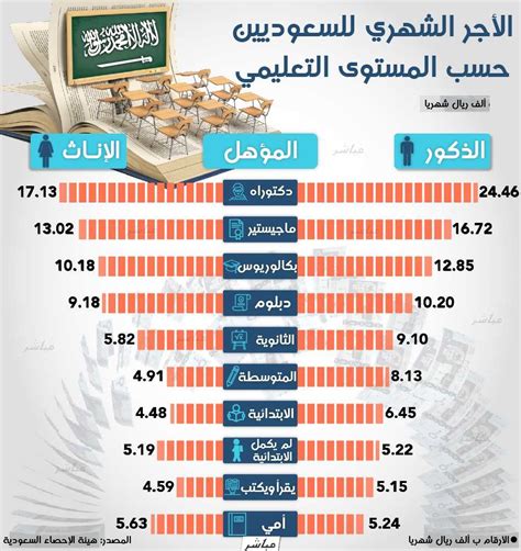 متوسط الرواتب في السعودية